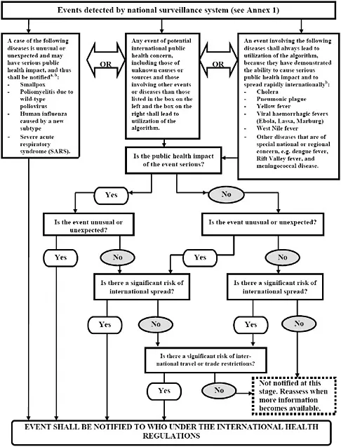 WHO IHR event assessment and notification pathway