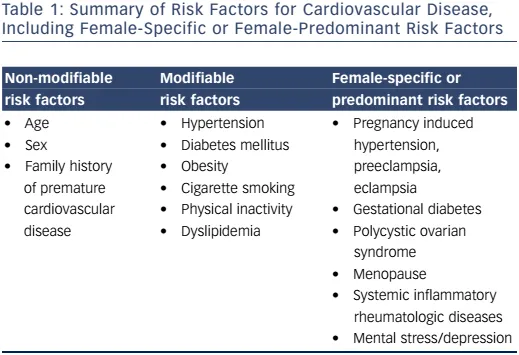 Summary of Cardiovascular Disease Risk Factors