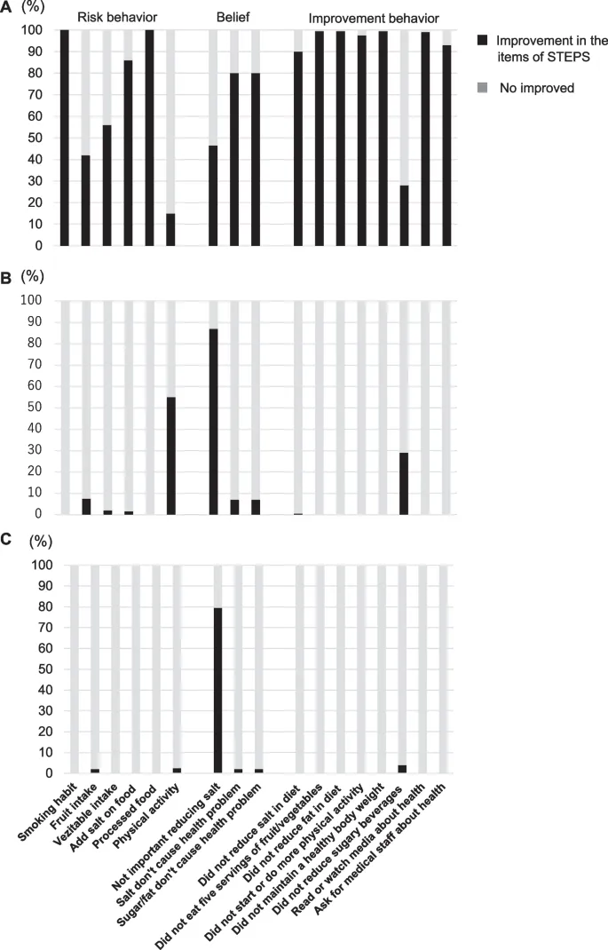 STEPS Survey Results: Risk Behavior, Belief, Improvement