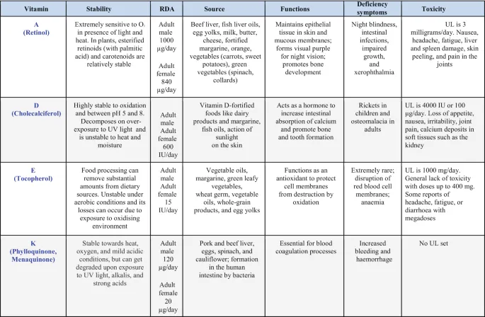 Fat-Soluble Vitamins ADEK: Sources, Functions, Deficiency