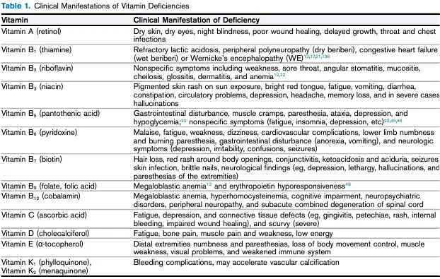 Clinical Manifestations of Vitamin Deficiencies