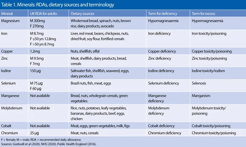 Minerals: RDAs, dietary sources, deficiency, excess