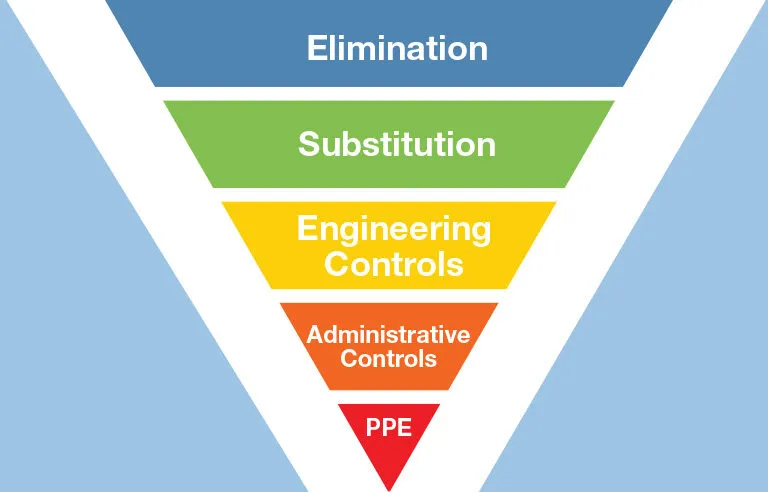 Hierarchy of Controls Pyramid