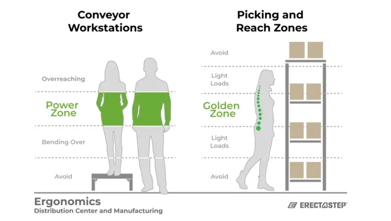 Ergonomic zones for lifting and reaching