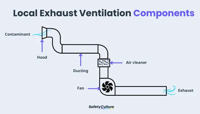 Local Exhaust Ventilation System Components