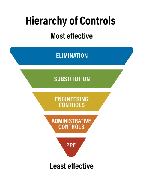 Hierarchy of Controls for Occupational Health
