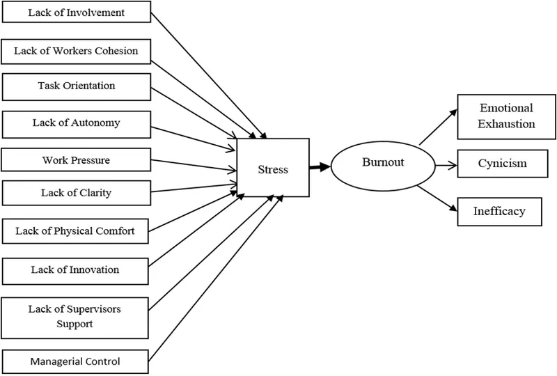 Workplace Stress and Burnout Model