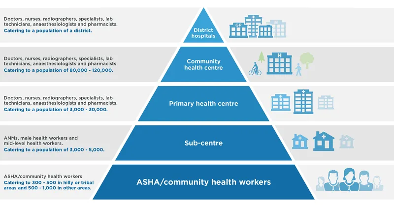 District Health System Structure and Population Coverage