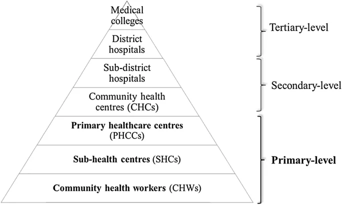 Levels of healthcare in a district health system