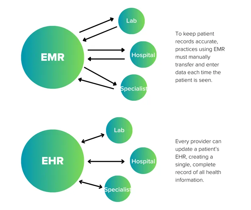 EMR vs EHR data flow comparison