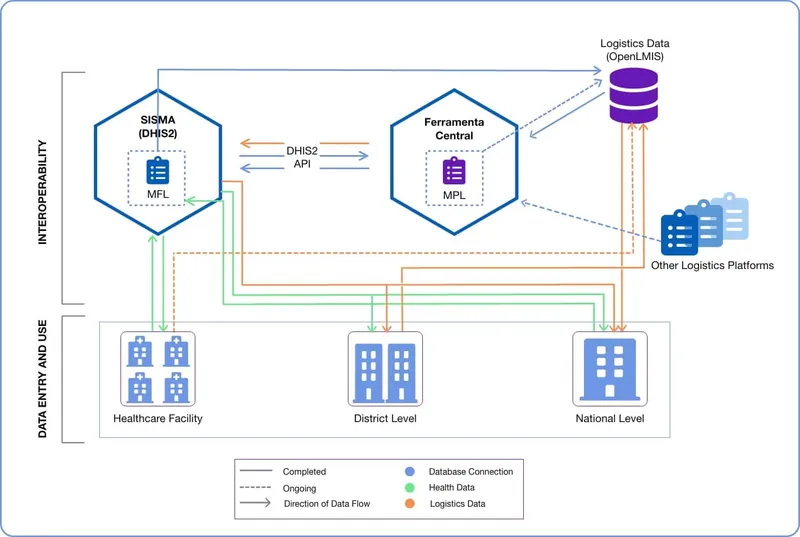 HMIS data flow from healthcare facility to national level