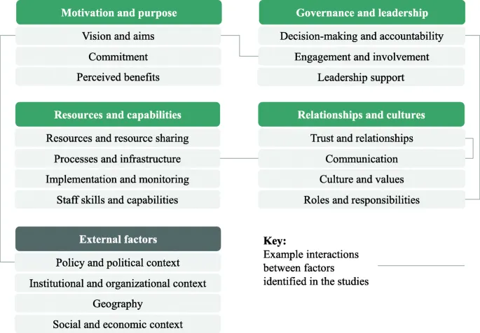 Factors for Intersectoral Coordination