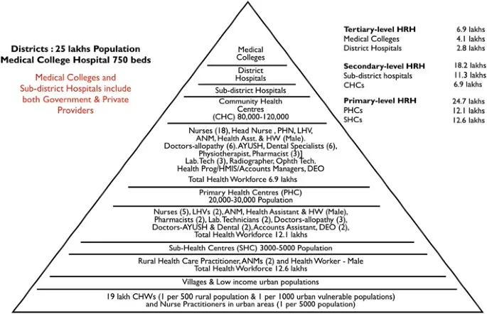 Healthcare System Pyramid India