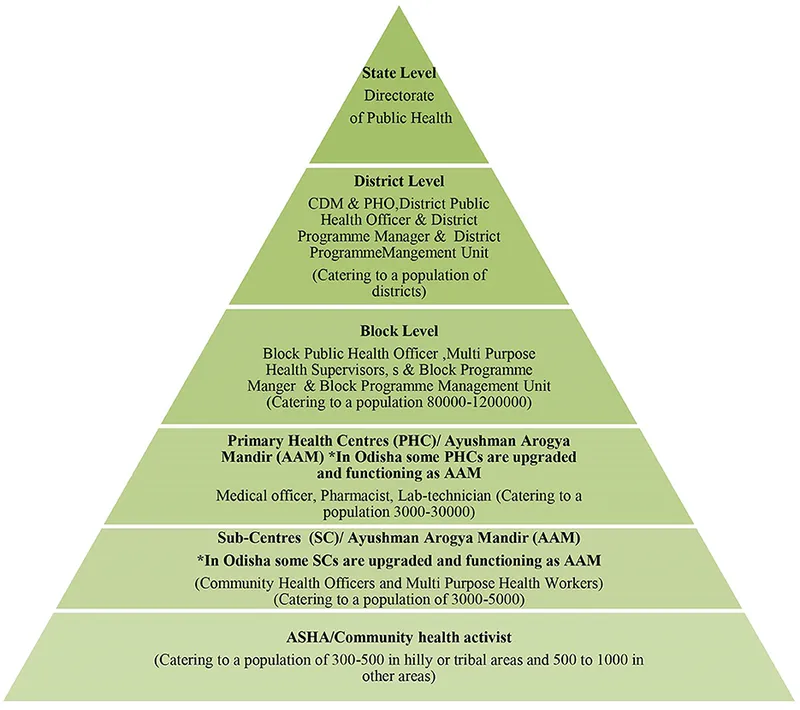 Rural Health Infrastructure Hierarchy India