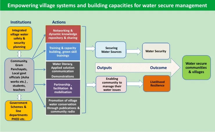 Framework for village water secure management
