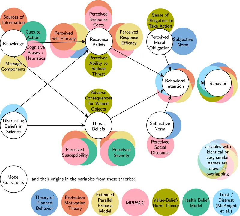 Integrated Model of Behavior Change Theories