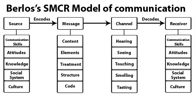 Berlo's SMCR Model of Communication