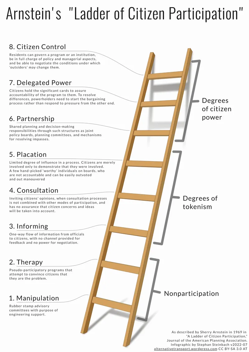 Arnstein's Ladder of Citizen Participation