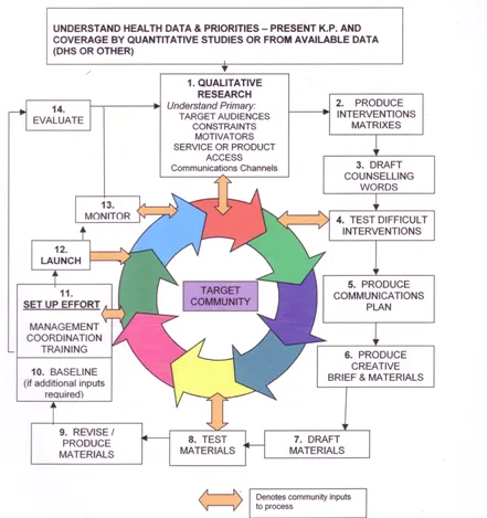 BCC Communication Planning Cycle