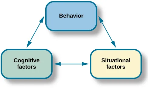 Social Cognitive Theory Reciprocal Determinism