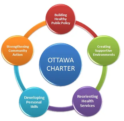 Ottawa Charter for Health Promotion 5 Action Areas