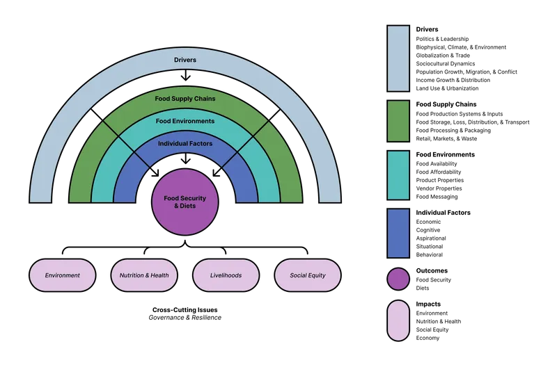 Food Systems Diagram