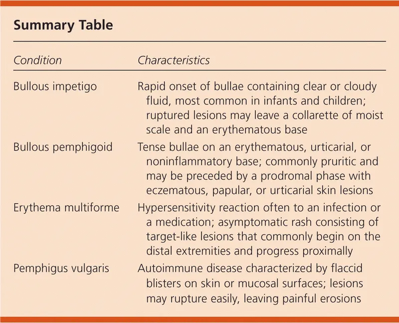 Bullous Pemphigoid: Tense blisters on erythematous base