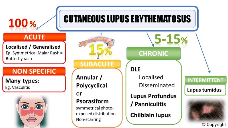 Cutaneous Lupus Erythematosus Classification