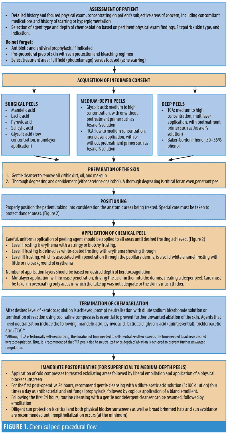 TCA peel frosting levels