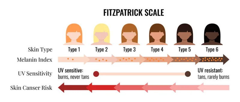 Fitzpatrick Skin Phototypes Chart