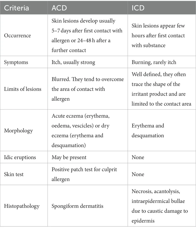 ACD vs ICD Clinical Presentation Comparison
