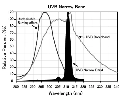 UVB Phototherapy Spectrum