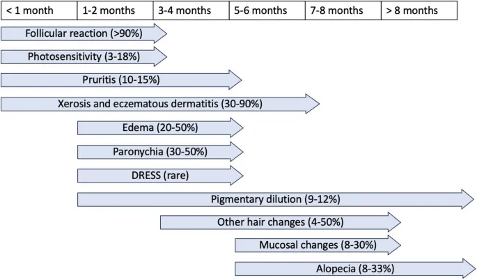 Timeline of Systemic Retinoid Side Effects