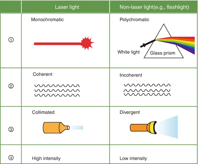 Properties of Laser Light vs. Non-Laser Light