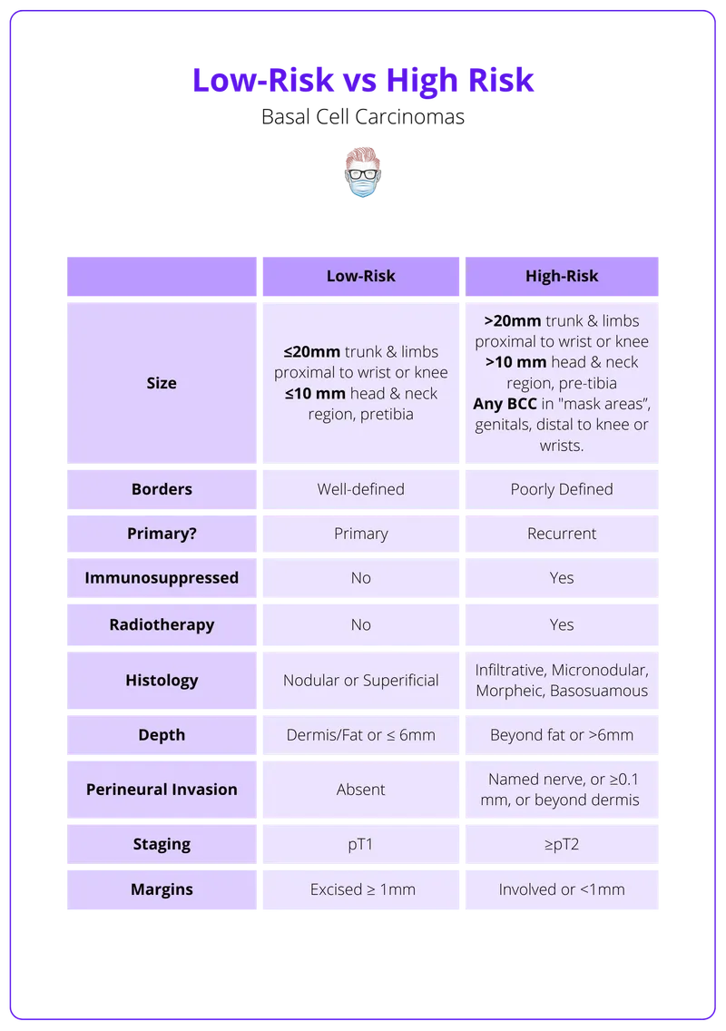 Low-Risk vs High-Risk Factors for Mohs Surgery