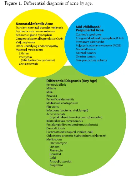 Differential diagnosis of acne by age