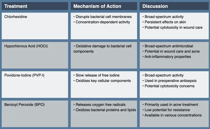 Antimicrobial Treatments: Mechanism and Discussion