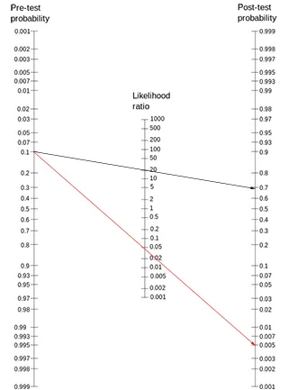 Fagan Nomogram for Pre-test, Likelihood Ratio, Post-test