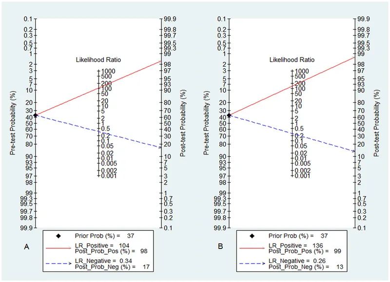 Fagan Nomogram for Post-Test Probability Calculation