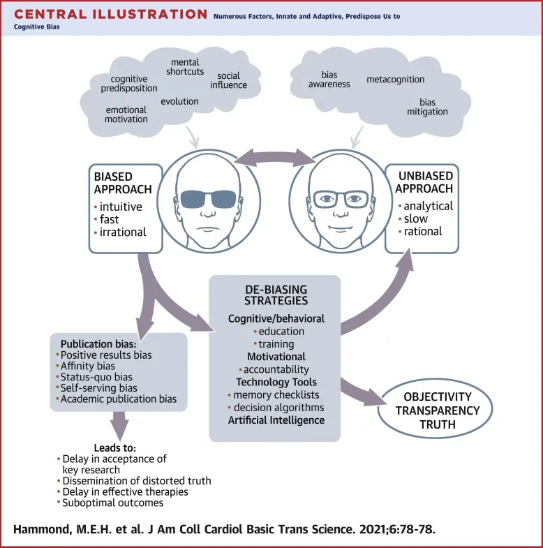 Cognitive Bias and De-biasing Strategies