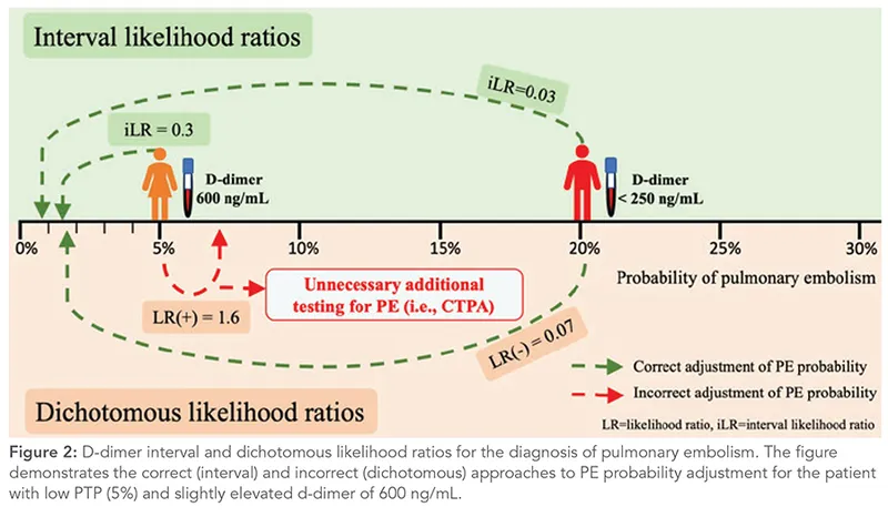 Likelihood ratios and probability of pulmonary embolism