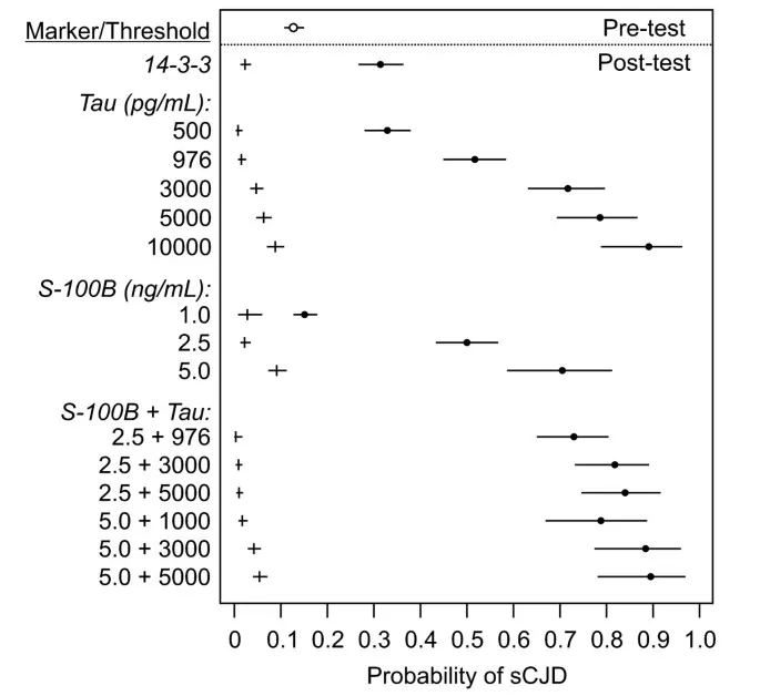 Pre-test vs. Post-test Probability of sCJD