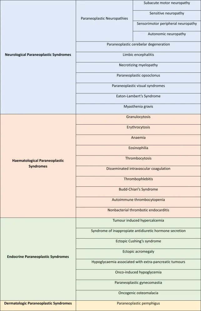 Paraneoplastic Syndromes by System