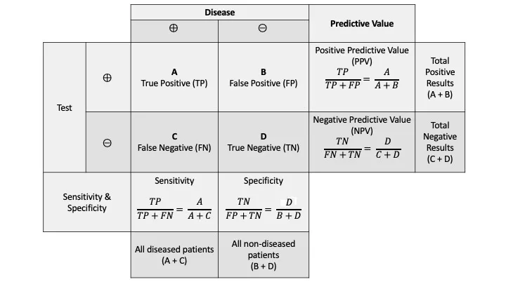 2x2 Table of Screening Test Performance