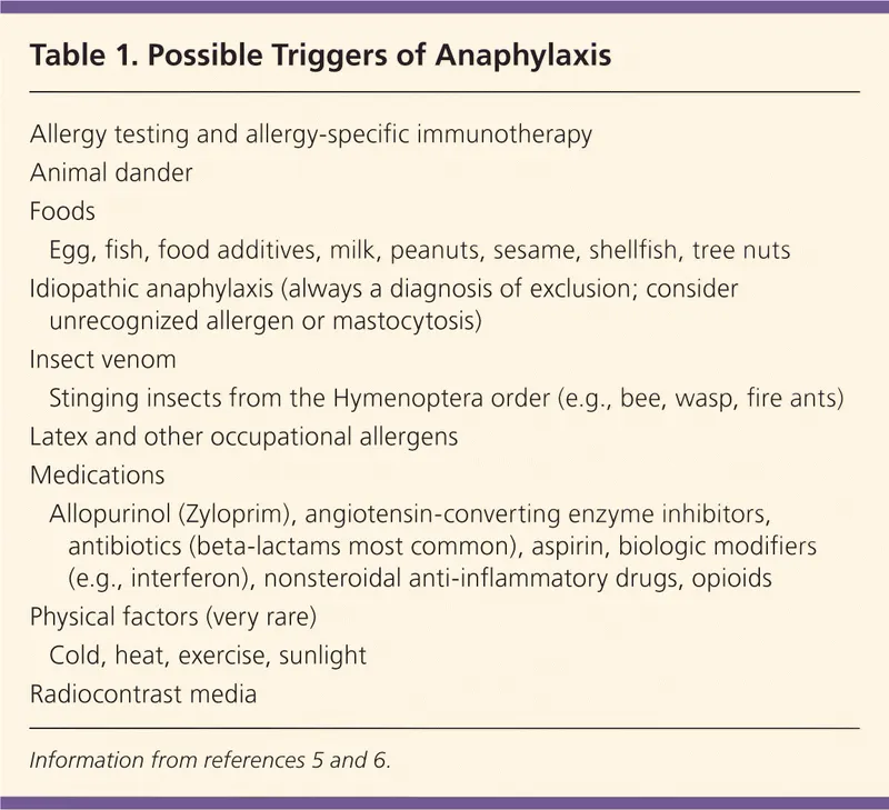 Common Anaphylaxis Triggers