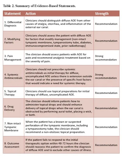 Otitis Externa Management: Evidence-Based Statements