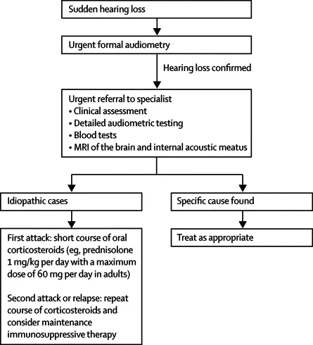 Sudden Sensorineural Hearing Loss Diagnostic Algorithm