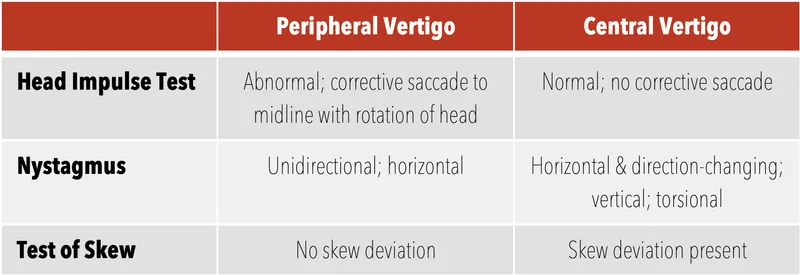 HINTS exam findings in peripheral vs central vertigo