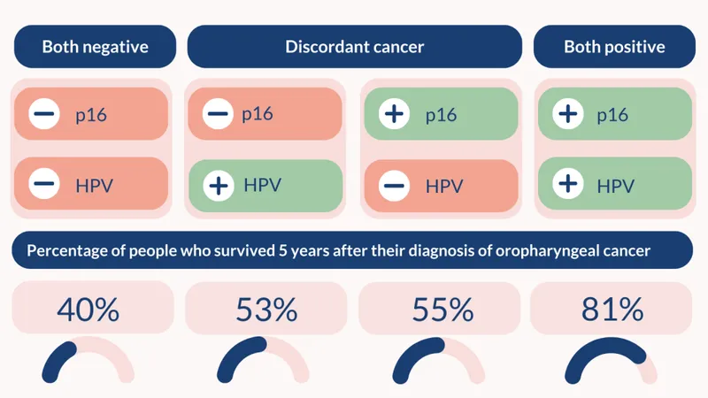 Oropharyngeal Cancer Survival by p16 and HPV Status