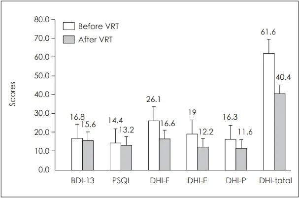Scores before and after VRT